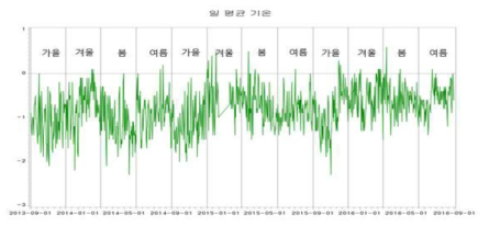 춘천지점 신청사 일평균기온과 구청사 일평균기온의 차이 시계열