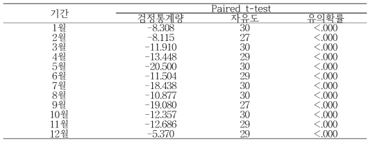 2014년도 춘천지점의 일평균기온에 대한 신·구청사의 Paired t-test 검정 결과