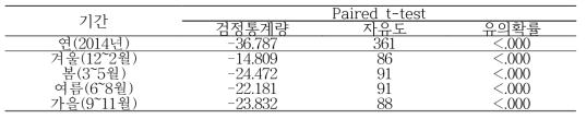 2014년도 춘천지점의 일평균기온에 대한 신·구청사의 Paired t-test 검정 결과