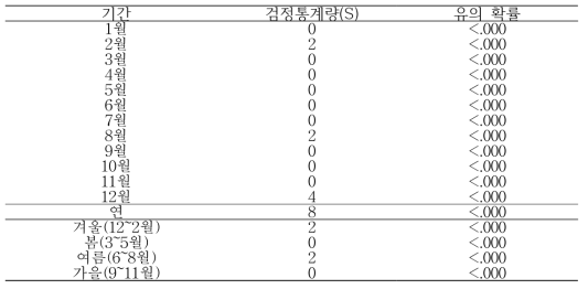 2014년도 춘천지점의 일평균기온에 대한 신·구청사의 Sign test 검정 결과