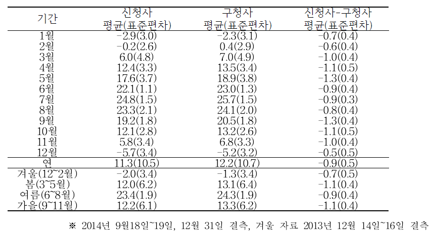 2014년도 춘천지점의 일평균기온에 대한 신·구청사의 기술통계량값