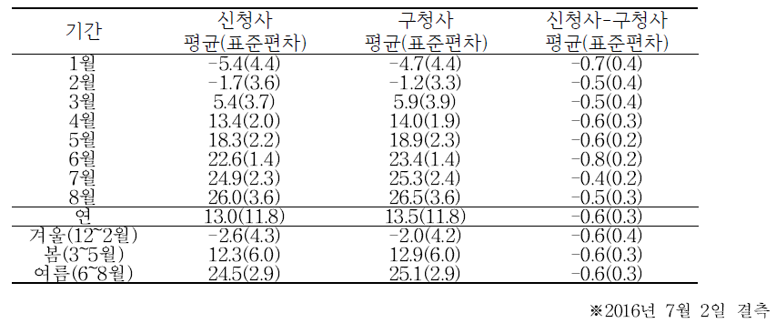 2016년도 춘천지점의 일평균기온에 대한 신·구청사의 기술통계량값