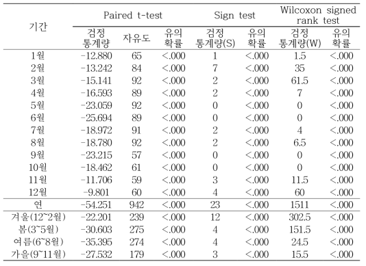 종합 년도 춘천지점의 일평균기온에 대한 신·구청사의 일치성 검정 결과