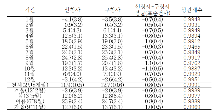 종합 년도 춘천지점의 일평균기온에 대한 신·구청사의 기술통계량값