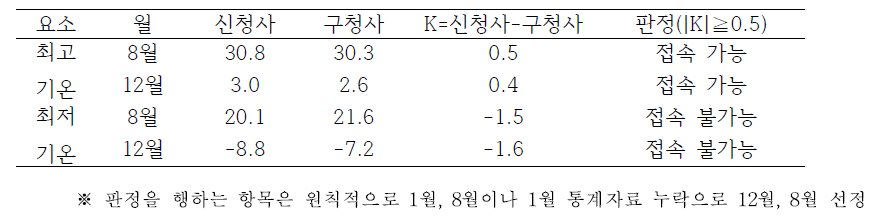 춘천지점의 기온에 대한 일본 판정법 적용 결과