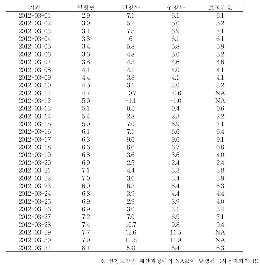 남원지점에 대해 호주 사례를 적용한 보정 결과