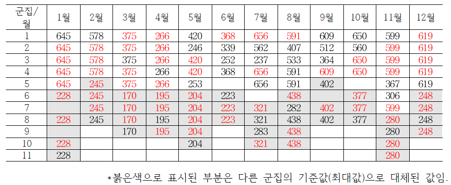 풍속 지속성검사에 대한 월별/군집별 기준값