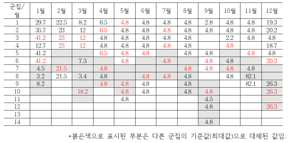 강수량 기후범위검사에 대한 월별/군집별 기준값