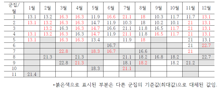 풍속 기후범위검사에 대한 월별/군집별 기준값