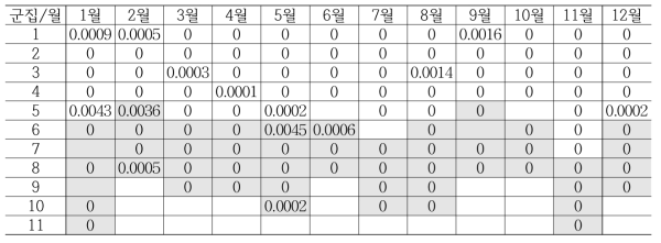 523개 지점의 풍속 지속성검사에 대한 월별/군집별 오류율