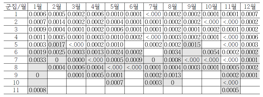 523개 지점의 풍속 단계검사에 대한 월별/군집별 오류율