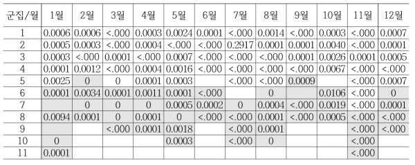 523개 지점의 풍속 기후범위검사에 대한 월별/군집별 오류율