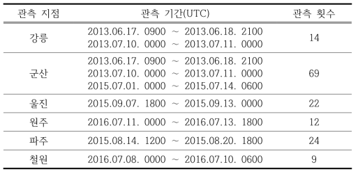 라디오존데 집중 관측