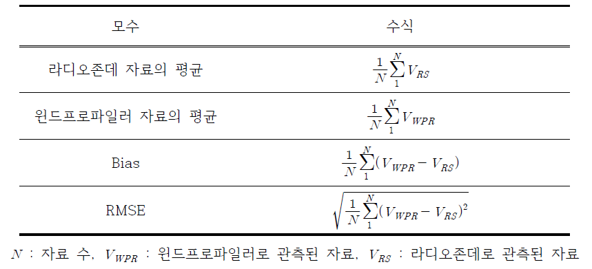 풍속과 풍향의 비교 평가 도구