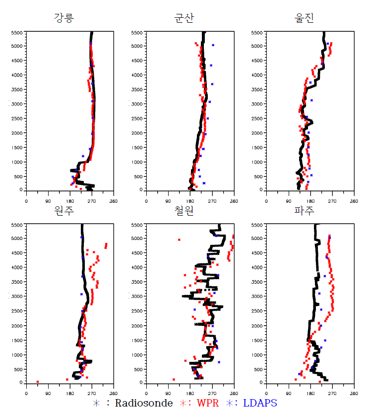 라디오존데, 윈드프로파일러 그리고 LDAPS의 풍향 연직 분포
