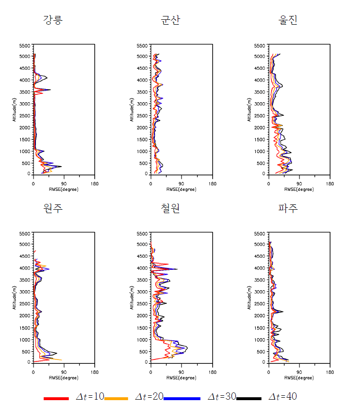 윈드프로파일러 풍향의 RMSEC 연직 분포