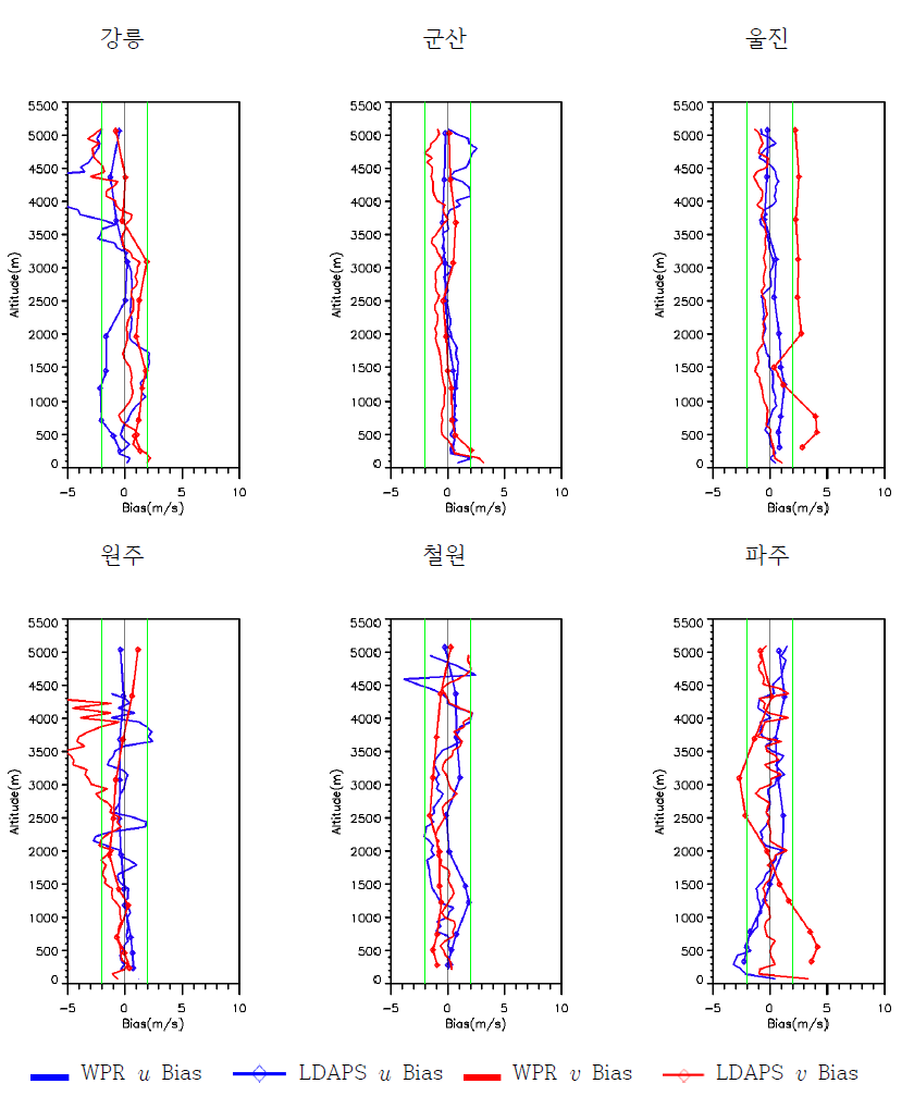 윈드프로파일러와 LDAPS u, v bias의 연직 분포
