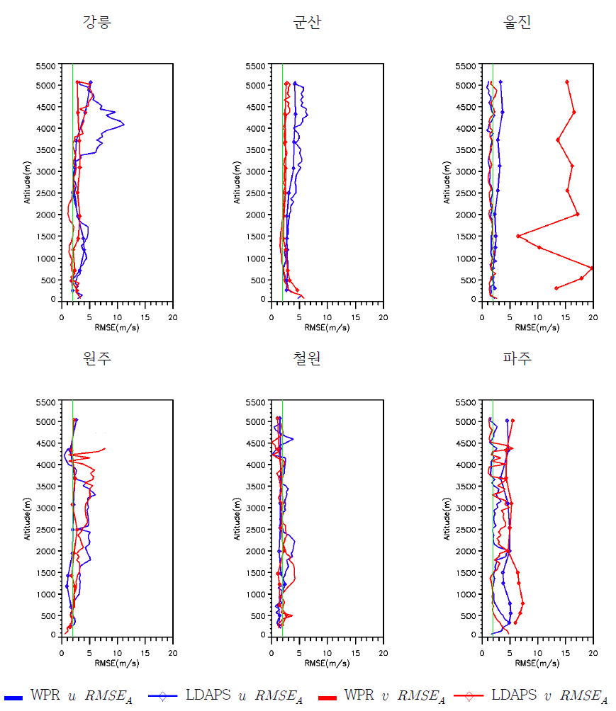 윈드프로파일러와 LDAPS u, v RMSEA 의 연직 분포