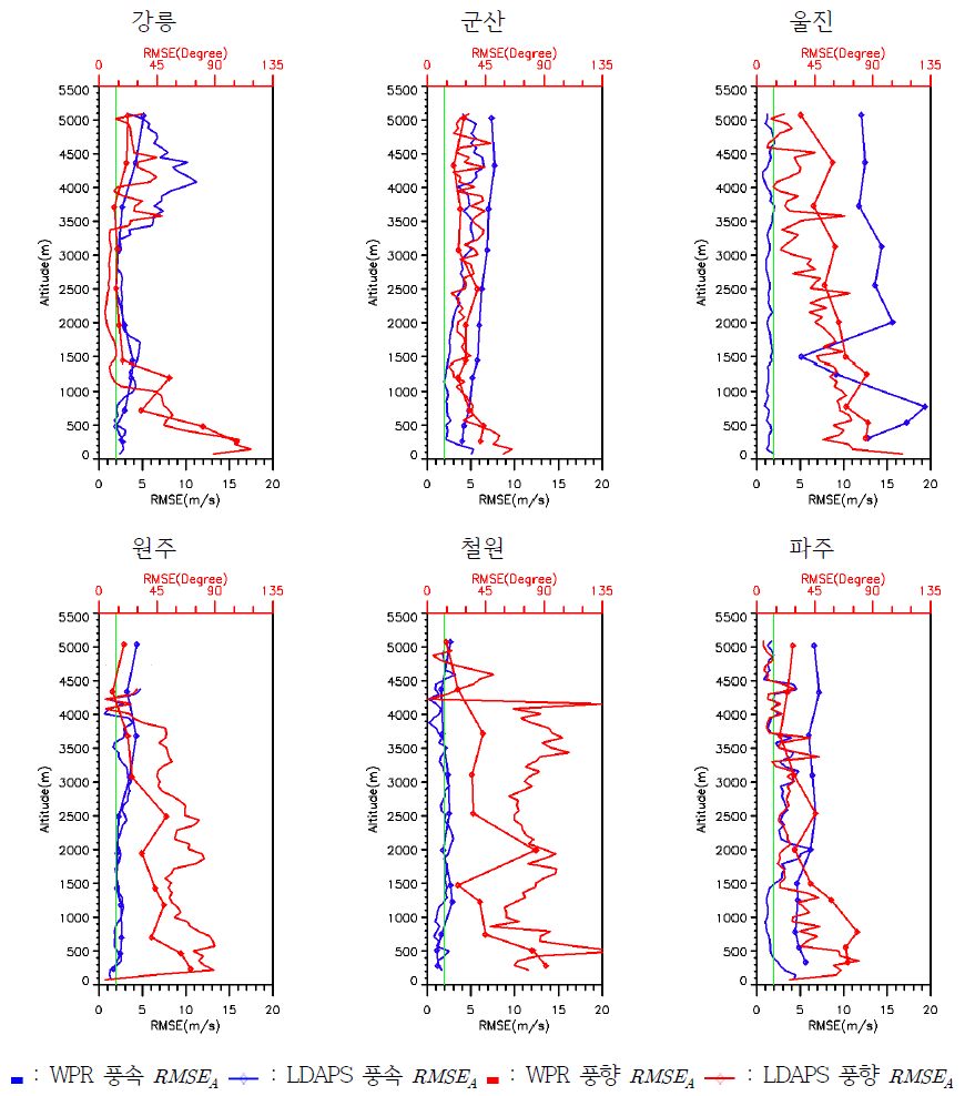 윈드프로파일러와 LDAPS의 풍속, 풍향 RMSEA 연직 분포