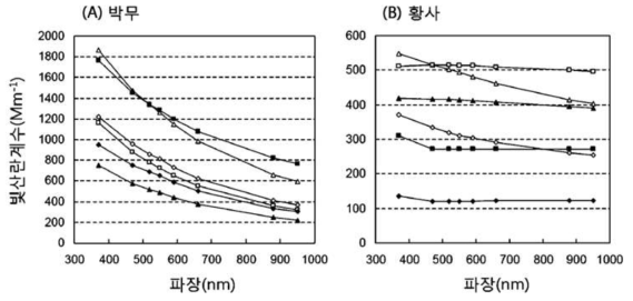 (a) 초미세먼지에 의한 박무와 (b) 황사 시 파장변화에 따른 빛산란계수 변화경향