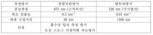 전방산란식 시정계와 광투과방식 시정계의 주요 스펙 비교