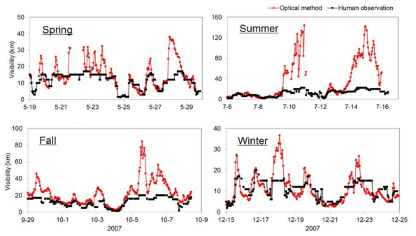 서울지역 계절별 목측 시정과 광학적 시정 측정 시계열 변화