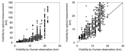 목측 시정과 광학적 시정의 산포도 비교. 좌측은 가시거리 30 km이내만 확대해서 나타냄