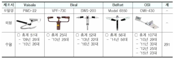 한국기상산업기술원, 보성 글로벌 표준기상관측소 시정계 테스트베드 구축사업, 시정·현천계 운영 현황 (2017.08.18)