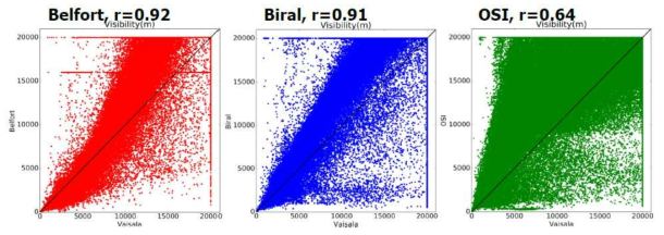 한국 기상청에서 운영중인 전방산란식 시정계 사이의 상호 가시거리 측정값 비교 (Vaisala PWD22, Biral VDF-730, OSI OWI-430, Belfort VisWx 6550)