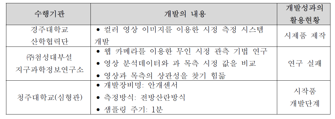 과거 국내 시정계 관련 연구내용 및 활용현황