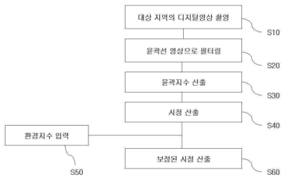 시정 계측 장치 및 그 방법 특허의 핵심 개념도