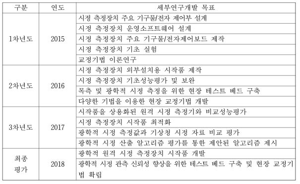 연도별 세부 연구개발 목표 및 최종 목표