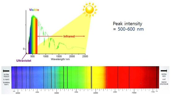 태양광의 파장별 스펙트럼