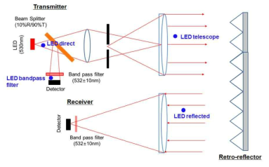 Band pass filter 사용 유무, 광학계와 반사경으로 인한 파장별 분포 특성 변화를 파악하기 위해 파장별 빛세기 분포가 측정된 위치