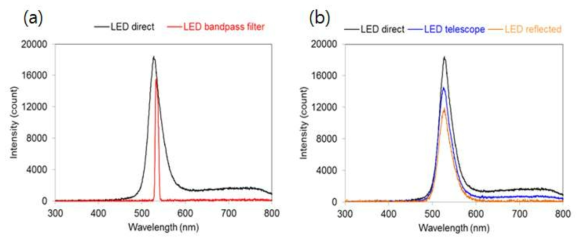 (a) Band pass filter 설치 유무에 따른 LED 광원의 파장별 빛 세기 분포와 (b) 시정계 광학계를 거침에 따른 빛 변화특성을 파악하기 위해서 여러 지점에서 측정된 파장된 빛 세기 분포