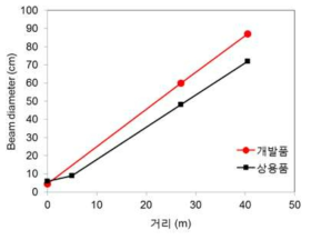 개발한 시정계와 상용 시정계 송신부에서 조사된 빛의 거리에 따른 직경 변화