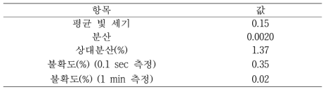 0.1초 시간동안 획득된 신호의 통계 결과