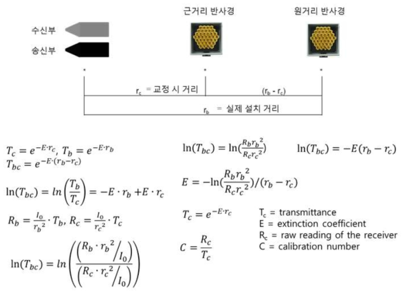 차등거리법을 이용한 시정계 교정 모식도 및 교정이론