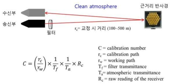 감쇄 필터를 활용한 근거리 시정계 교정 모식도