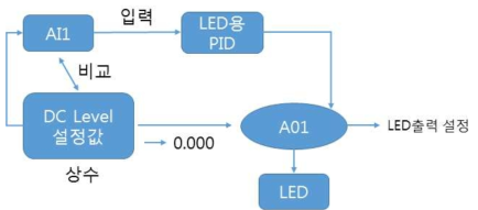 운용 소프트웨어 신호처리 및 데이터 획득관련 흐름도