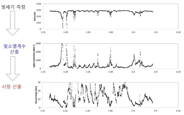 개발된 시정계로부터 측정된 빛세기 (위), 빛소멸계수 (중간), 그리고 시정 (아래)의 시계열 분포