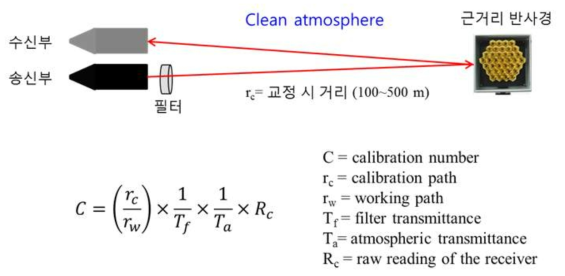 본 연구에서 시정계를 교정하기 위해서 최종 선정된 교정방법 모식도