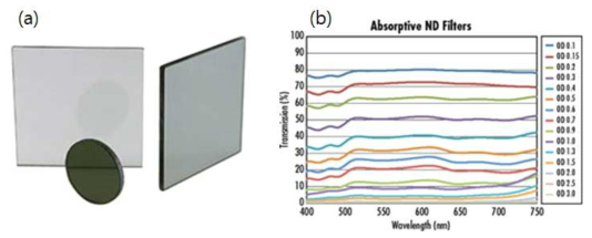 시정계 교정시 적용 가능한 감쇄필터의 모습 (a)와 본 연구에서 선정된 감쇄필터의 파장에 따른 투과율 분포