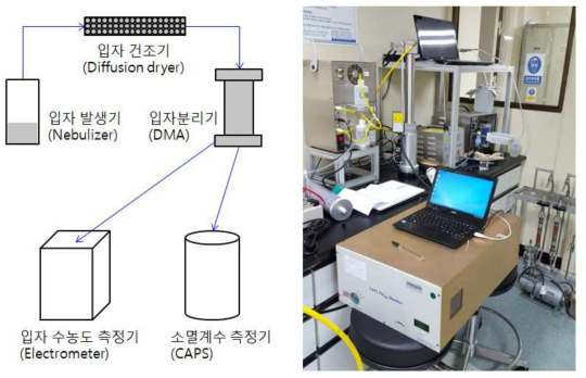 CAPS 기반 빛소멸계수 측정기 실험실 검증시스템 구조도 및 실제 검증 실험 모습