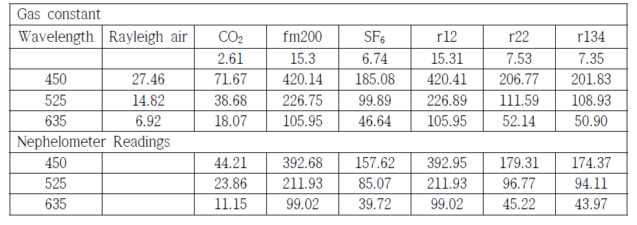 교정용 가스의 파장에 따른 빛 산란계수 (273.15 K, 1013.25 mbar 기준), 단위: Mm-1
