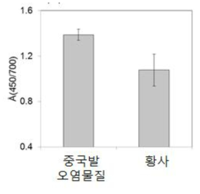 중국발 오염물질과 황사의 파장별 광학특성 변화 비교