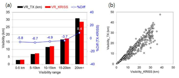 (a) 가시거리 수준에 따른 개발된 광투과 방식 원격시정계와 상용 시정계의 시정 측정값 비교 및 (b) 두 시정 측정값 간의 산포도