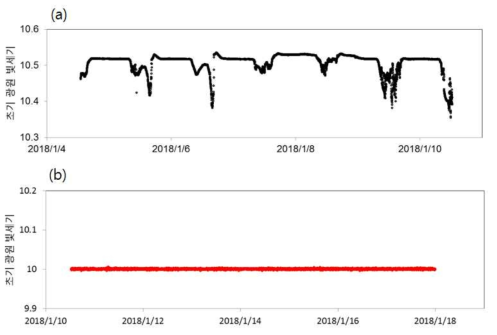 시정계 송신부 광원 초기 빛세기 모니터링 결과의 시계열 변화 경향. 빛 세기 자동제어 기능을 (a) 적용하지 않은 경우와 (b) 적용한 경우