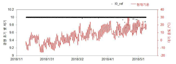 개발된 시정계의 야외 장기 테스트 기간 동안 광원의 초기 빛 세기 및 외부 온도 시계열 변화