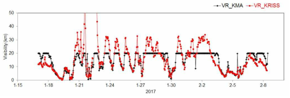 2017년 1월 중순에서 2월 중순까지 본 연구에서 개발한 시정계에서 측정된 가시거리(붉은색)와 기상청 관측소에서 측정된 가시거리(검은색) 시계열 분포